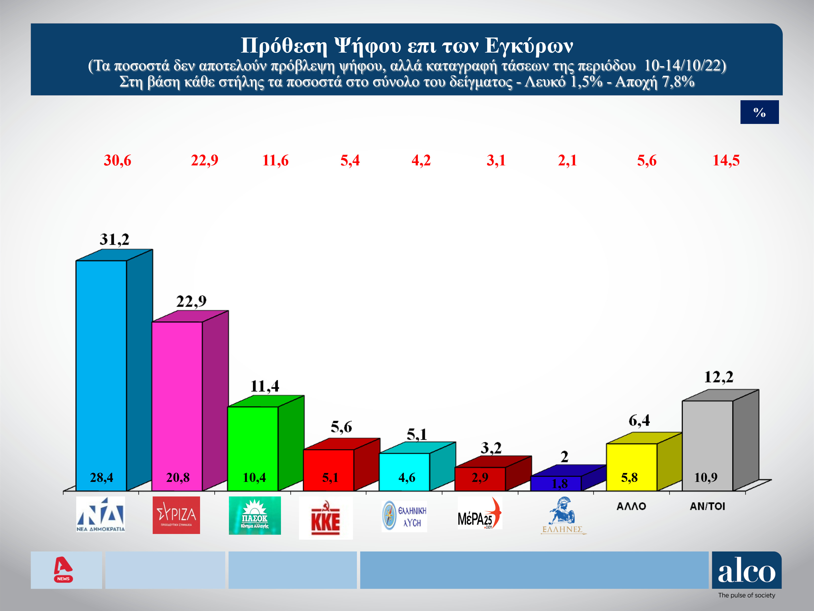 Δημοσκόπηση ALCO