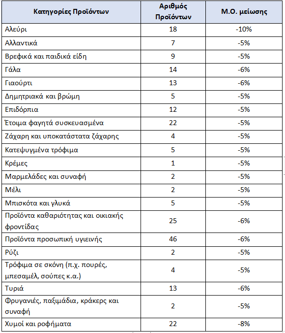 προϊόντα σούπερ μάρκετ τιμές