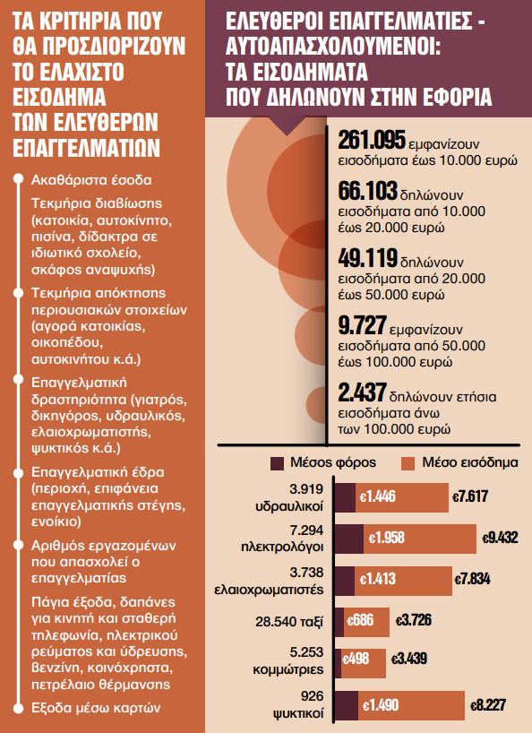 ελευθεροι επαγγελματίες φορολογικοί συντέλεστες