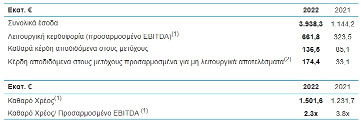 ΓΕΚ ΤΕΡΝΑ Οικονομικά Μεγέθη