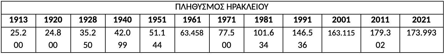 ΠΛΗΘΥΣΜΟΣ ΗΡΑΚΛΕΙΟΥ