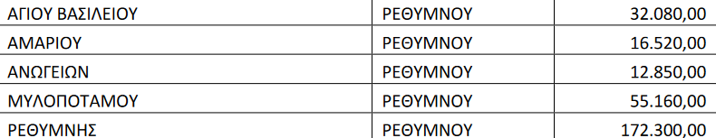 Ποσά σχολεία Ρέθυμνο