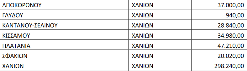 Ποσά σχολεία Χανιά