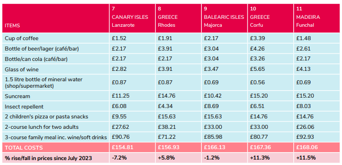 προορισμοί κόστος νησιά Ελλάδα