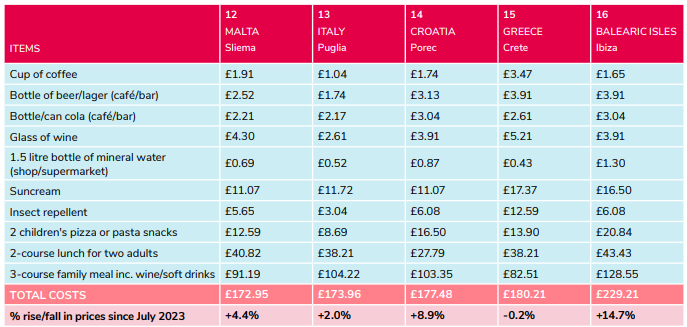 προορισμοί κόστος νησιά Ελλάδα