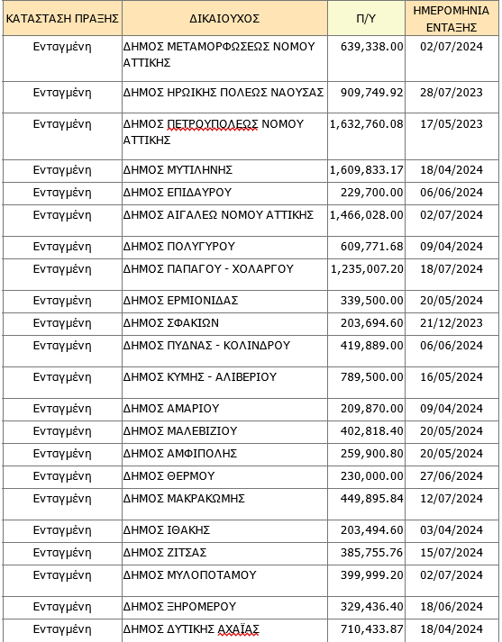 ψηφιακός μετασχηματισμός δήμοι