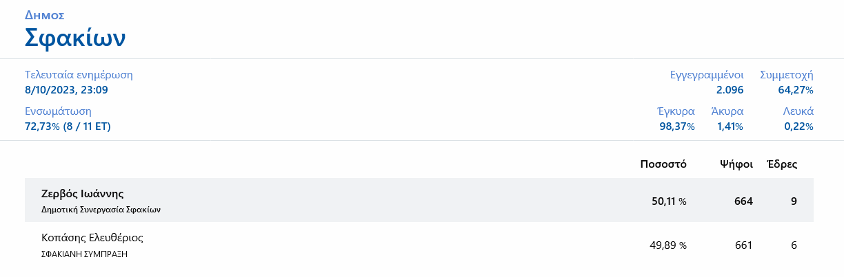 δήμος Σφακίων