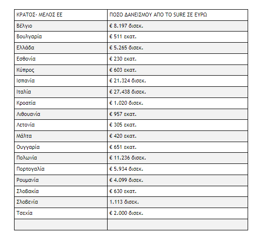 πρόγραμμα SURE