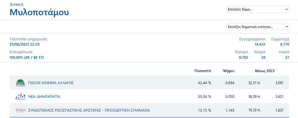 δήμος μυλοποταμου