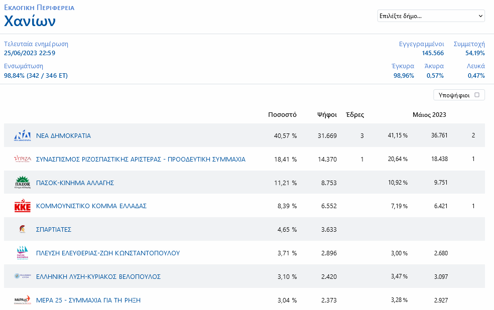 δήμος Χανίων-τελικά