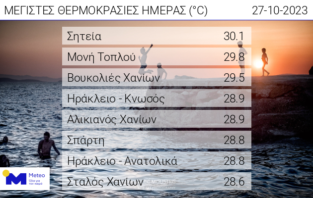 Θερμοκρασίες