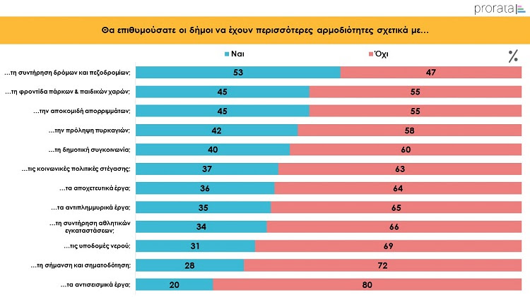 Έρευνα Prorata: Τι πιστεύουν οι Έλληνες για την Τοπική αυτοδιοίκηση
