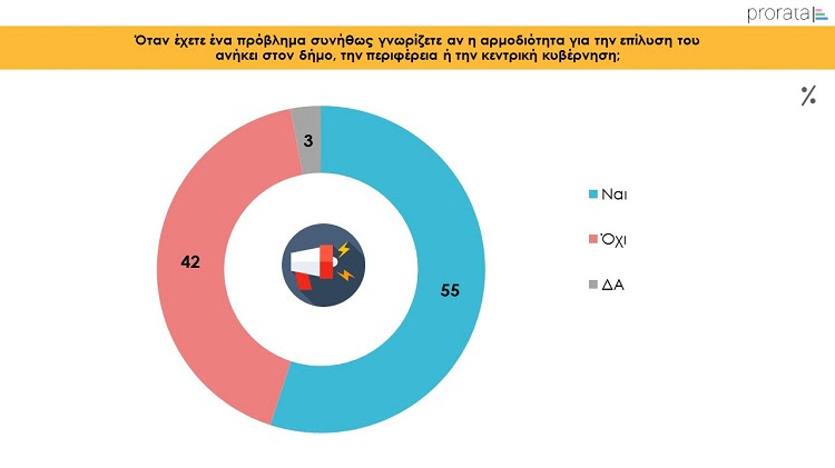 Έρευνα Prorata: Τι πιστεύουν οι Έλληνες για την Τοπική αυτοδιοίκηση 