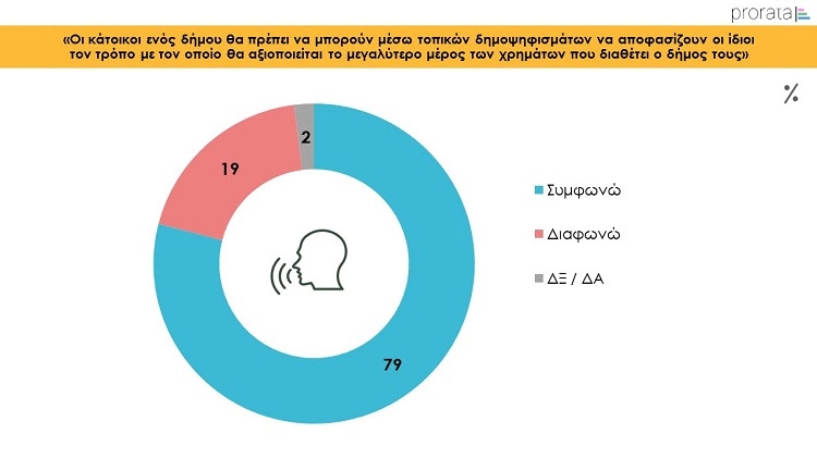 Έρευνα Prorata: Τι πιστεύουν οι Έλληνες για την Τοπική αυτοδιοίκηση