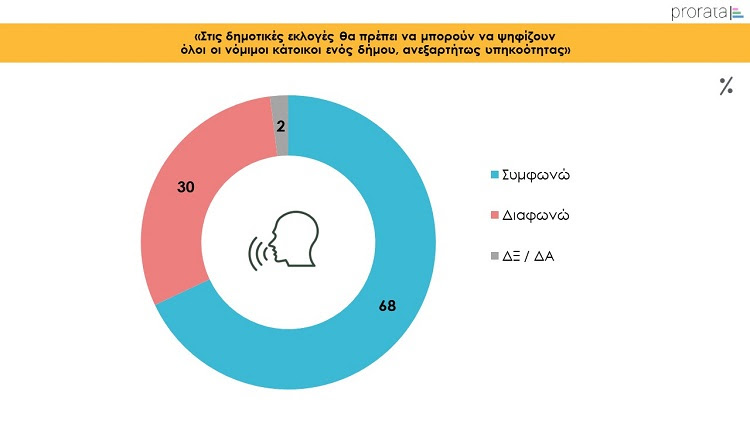 Έρευνα Prorata: Τι πιστεύουν οι Έλληνες για την Τοπική αυτοδιοίκηση