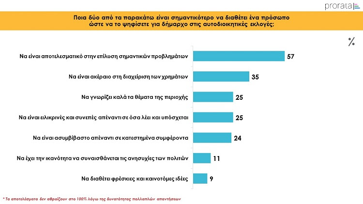 Έρευνα Prorata: Τι πιστεύουν οι Έλληνες για την Τοπική αυτοδιοίκηση