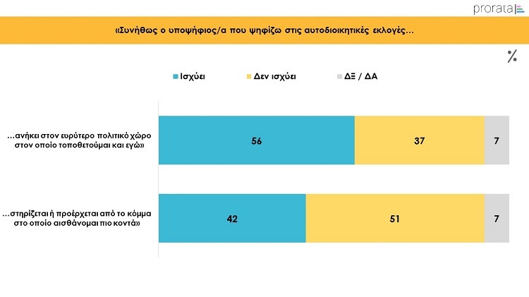 Έρευνα Prorata: Τι πιστεύουν οι Έλληνες για την Τοπική αυτοδιοίκηση
