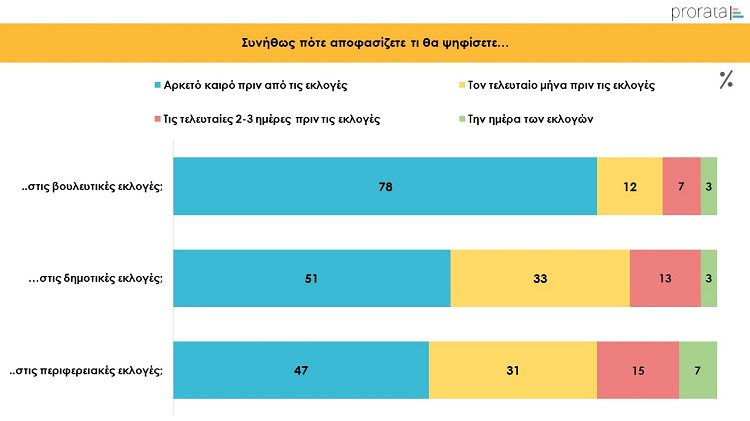 Έρευνα Prorata: Τι πιστεύουν οι Έλληνες για την Τοπική αυτοδιοίκηση