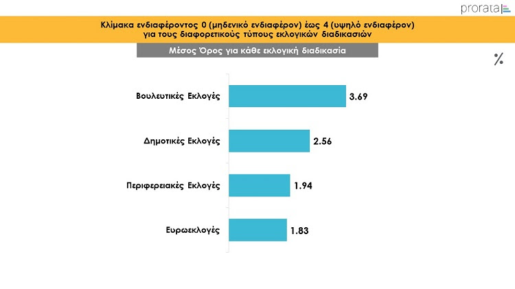 Έρευνα Prorata: Τι πιστεύουν οι Έλληνες για την Τοπική αυτοδιοίκηση