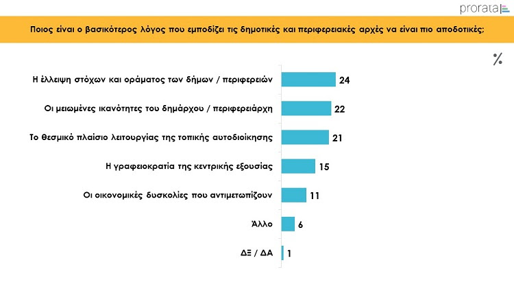 Έρευνα Prorata: Τι πιστεύουν οι Έλληνες για την Τοπική αυτοδιοίκηση