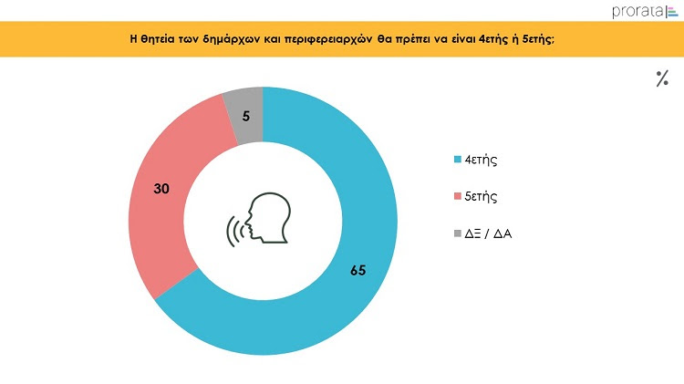 Έρευνα Prorata: Τι πιστεύουν οι Έλληνες για την Τοπική αυτοδιοίκηση