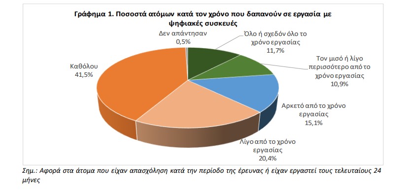 Το 41% των εργαζομένων στην Ελλάδα δεν κάνει χρήση καμίας ψηφιακής συσκευής