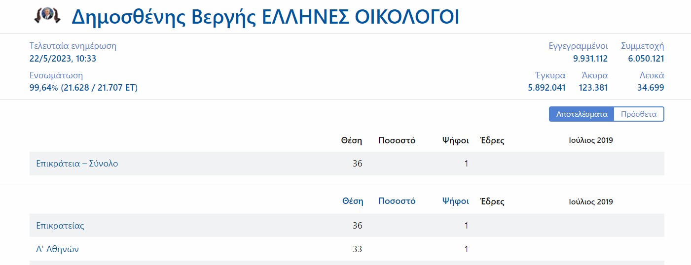 Βεργής Κόμμα Ψήφος