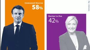 Ο Εμ. Μακρόν νικητής των προεδρικών εκλογών με ποσοστό 58,2%