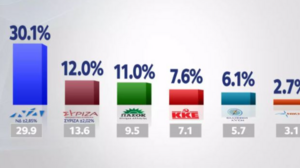 Δημοσκόπηση OPEN: Μπροστά με 18,1 μονάδες η ΝΔ, μάχη ΣΥΡΙΖΑ και ΠΑΣΟΚ για τη δεύτερη θέση