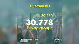 Ν. Ε. Ηρακλείου ΠΑΣΟΚ - Κινήματος Αλλαγής: Ένα μεγάλο ευχαριστώ για την πρωτιά