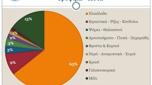 Πτωτικά κινήθηκαν φέτος οι εξαγωγές Κρητικών προϊόντων - Καταλύτης το ελαιόλαδο