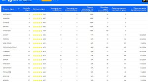 Πρωτιά για τον Δήμο Χερσονήσου για τη διαχείριση της καθημερινότητας με υπηρεσίες ΑΙ