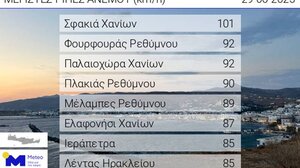 Ξεπέρασαν τα 100 km/h οι ριπές ανέμου στην Κρήτη την Κυριακή