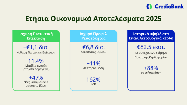 Οικονομικά Αποτελέσματα 2025 CrediaBank
