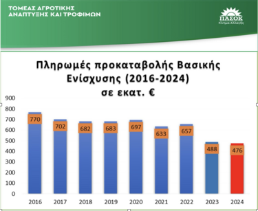 ΠΑΣΟΚ Επιδοτήσεις