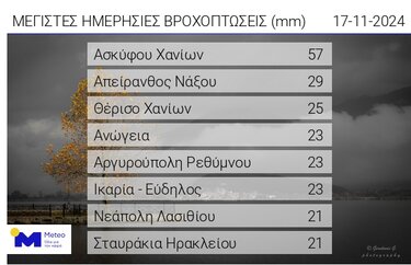 Μέγιστες βροχοπτώσεις, Meteo.gr