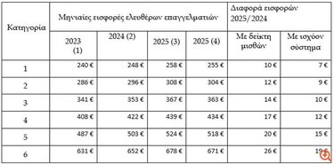 εισφορές επαγγελματιών