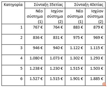 εισφορές επαγγελματιών