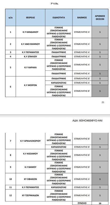 Θέσεις γιατρών, Κέντρα Υγείας