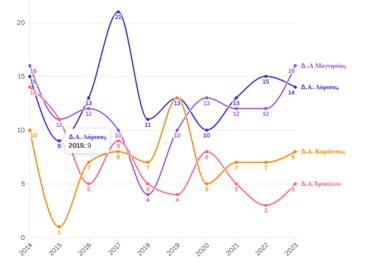 Τροχαία, Θεσσαλία