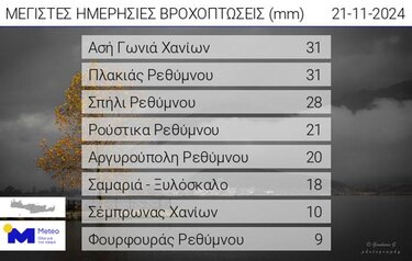 Βροχές Κρήτη