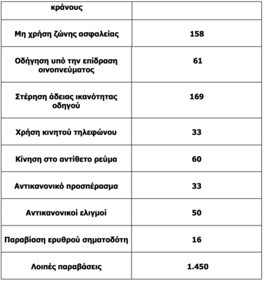 άλλες παραβάσεις