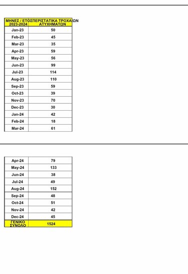 στοιχεία νοσοκομείο Χανίων τροχαία
