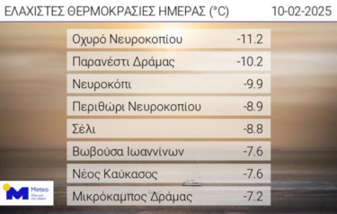 ελάχιστες θερμοκρασίες