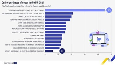 Eurostat, αγορές