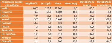 Κυριότερες αγορές ελαιολάδου