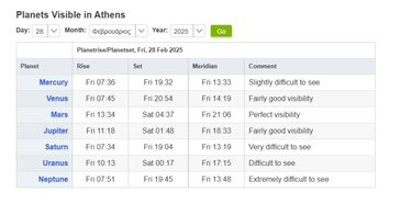 Πλανήτες, ευθυγράμμιση