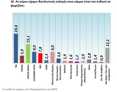δημοσκόπηση GPO