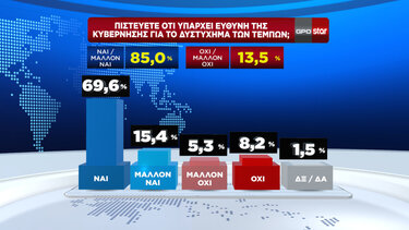 Δημοσκόπηση STAR