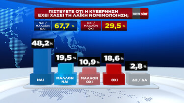 Δημοσκόπηση STAR